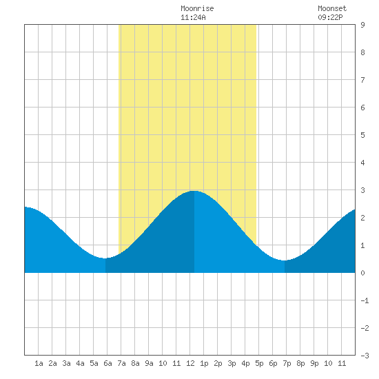 Portsmouth tide chart for Tuesday, November 25, 2025