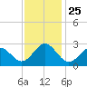 Portsmouth tide chart for Tuesday, November 25, 2025