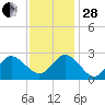 Portsmouth tide chart for Friday, November 28, 2025