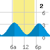 Portsmouth tide chart for Sunday, November 2, 2025