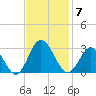 Portsmouth tide chart for Friday, November 7, 2025