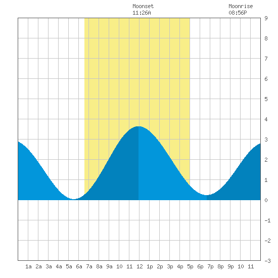 Portsmouth tide chart for Sunday, November 9, 2025