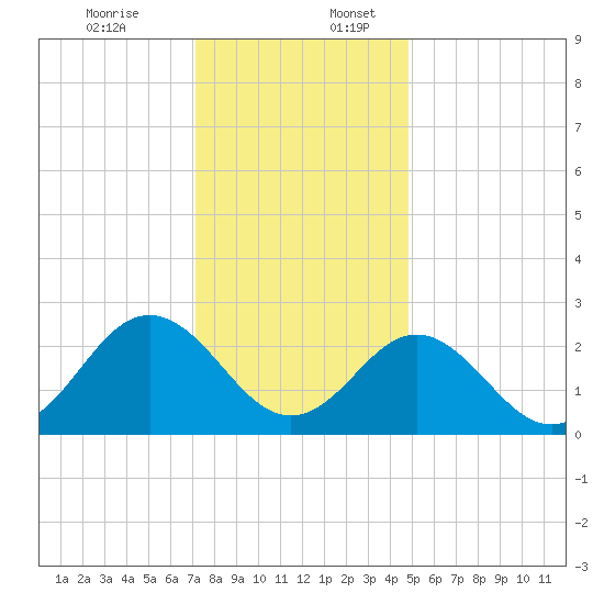 Portsmouth tide chart for Sunday, December 14, 2025