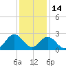 Portsmouth tide chart for Sunday, December 14, 2025
