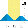 Portsmouth tide chart for Monday, December 15, 2025