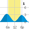 Portsmouth tide chart for Monday, December 1, 2025