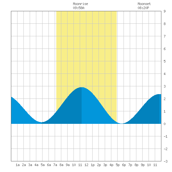 Portsmouth tide chart for Tuesday, December 23, 2025