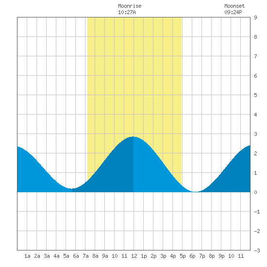 Portsmouth tide chart for Wednesday, December 24, 2025