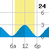 Portsmouth tide chart for Wednesday, December 24, 2025