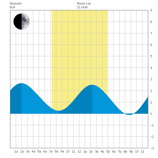 Portsmouth tide chart for Saturday, December 27, 2025