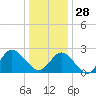 Portsmouth tide chart for Sunday, December 28, 2025