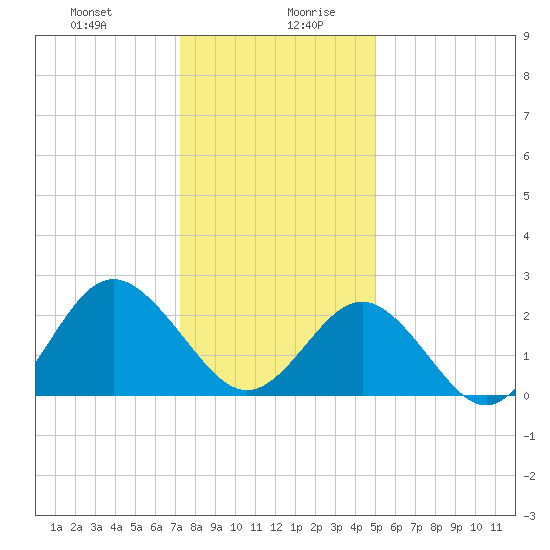Portsmouth tide chart for Monday, December 29, 2025