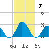 Portsmouth tide chart for Sunday, December 7, 2025