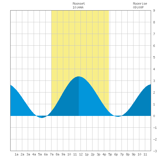 Portsmouth tide chart for Monday, December 8, 2025