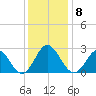 Portsmouth tide chart for Monday, December 8, 2025