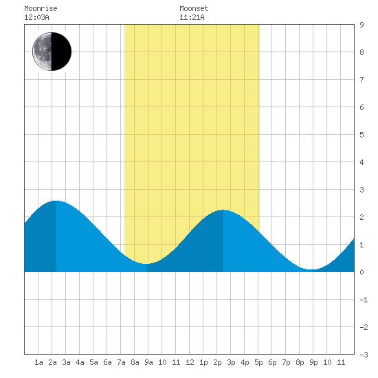 Portsmouth tide chart for Saturday, January 10, 2026