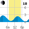 Portsmouth tide chart for Saturday, January 10, 2026