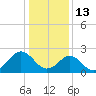 Portsmouth tide chart for Tuesday, January 13, 2026