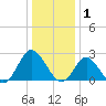 Portsmouth tide chart for Thursday, January 1, 2026