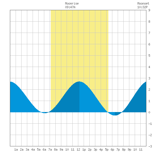 Portsmouth tide chart for Friday, January 23, 2026