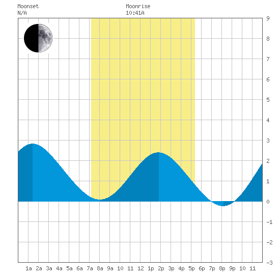 Portsmouth tide chart for Sunday, January 25, 2026