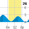 Portsmouth tide chart for Monday, January 26, 2026