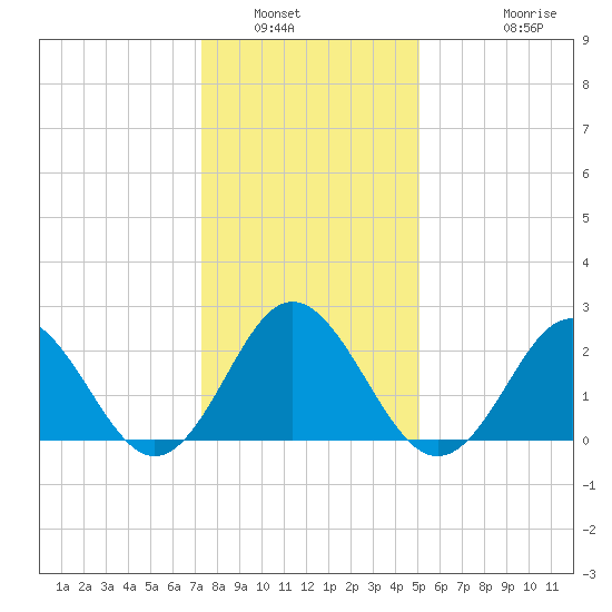 Portsmouth tide chart for Tuesday, January 6, 2026