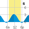 Portsmouth tide chart for Tuesday, January 6, 2026