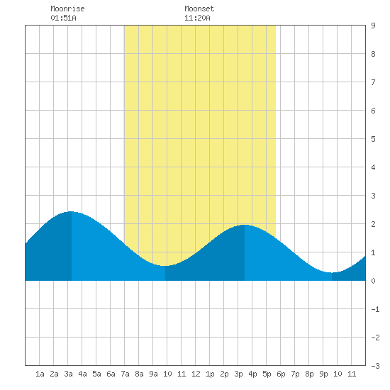 Portsmouth tide chart for Tuesday, February 10, 2026