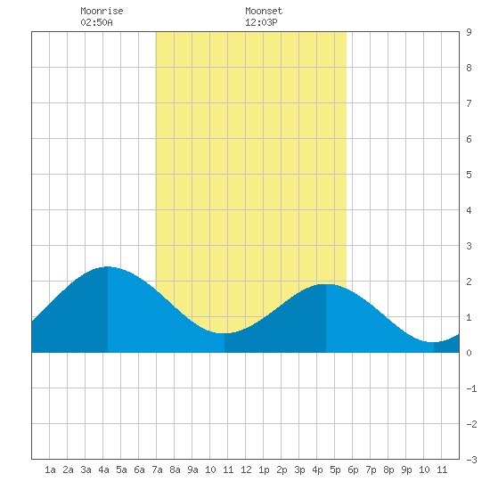 Portsmouth tide chart for Wednesday, February 11, 2026