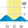 Portsmouth tide chart for Thursday, February 12, 2026