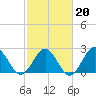 Portsmouth tide chart for Friday, February 20, 2026
