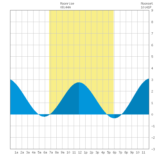 Portsmouth tide chart for Saturday, February 21, 2026