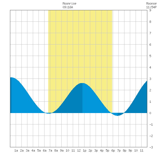 Portsmouth tide chart for Sunday, February 22, 2026