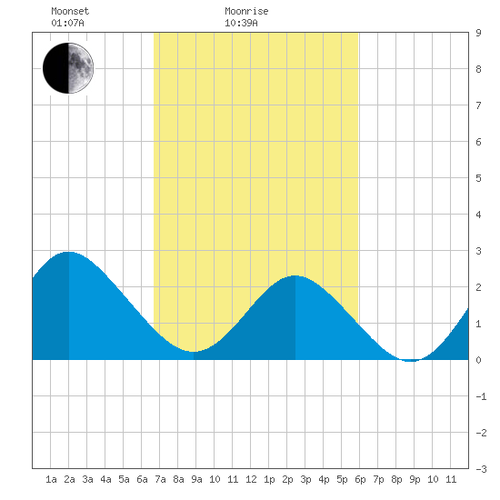 Portsmouth tide chart for Tuesday, February 24, 2026
