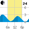 Portsmouth tide chart for Tuesday, February 24, 2026