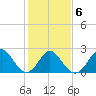 Portsmouth tide chart for Friday, February 6, 2026