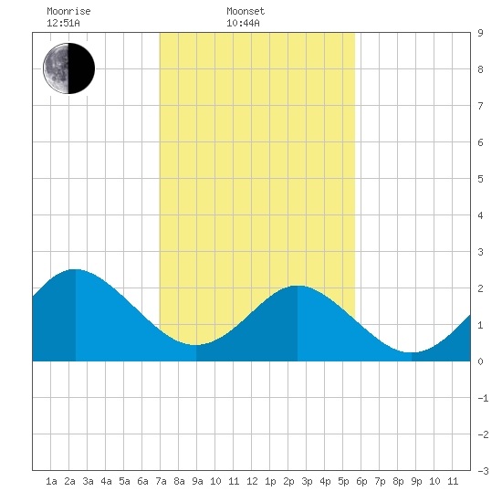 Portsmouth tide chart for Monday, February 9, 2026