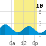 Portsmouth tide chart for Tuesday, March 10, 2026