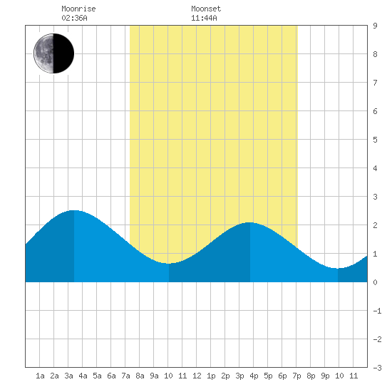 Portsmouth tide chart for Wednesday, March 11, 2026