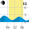 Portsmouth tide chart for Wednesday, March 11, 2026