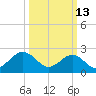 Portsmouth tide chart for Friday, March 13, 2026