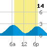 Portsmouth tide chart for Saturday, March 14, 2026