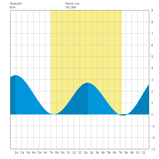 Portsmouth tide chart for Monday, March 23, 2026