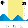 Portsmouth tide chart for Wednesday, March 25, 2026
