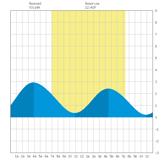 Portsmouth tide chart for Thursday, March 26, 2026