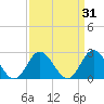 Portsmouth tide chart for Tuesday, March 31, 2026