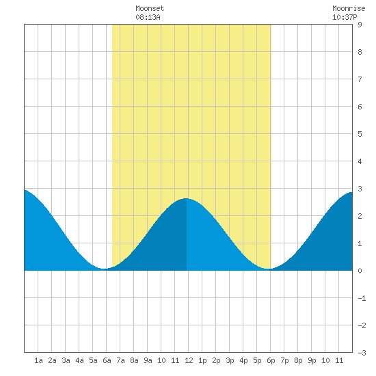 Portsmouth tide chart for Saturday, March 7, 2026