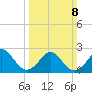 Portsmouth tide chart for Sunday, March 8, 2026