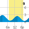 Portsmouth tide chart for Monday, March 9, 2026